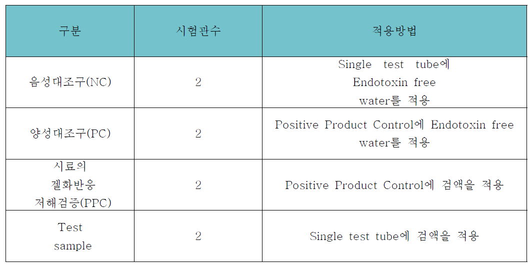 LAL 분석을 위한 시험군 및 적용방법