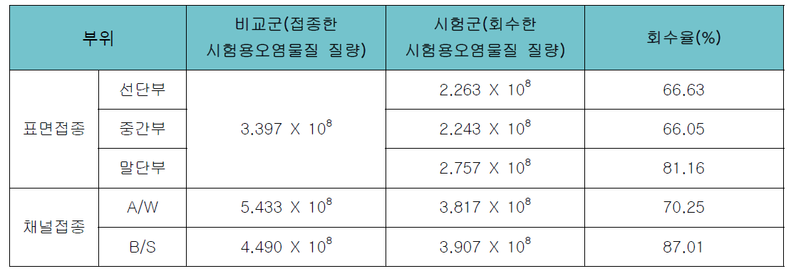 식도-위-십이지장경을 대상으로 한 미생물 분석을 위한 용출법의 회수율