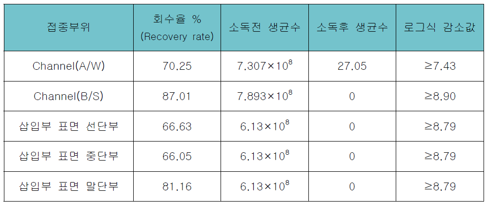 소독 시행 후 미생물 감소 확인 결과