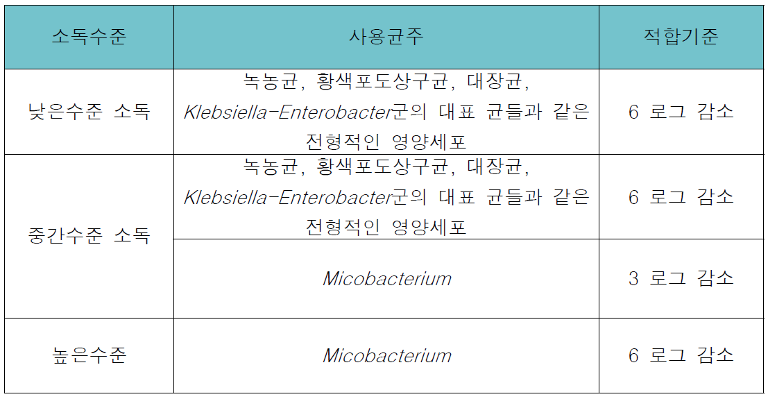 소독수준에 따른 소독 밸리데이션 적합/부적합 기준