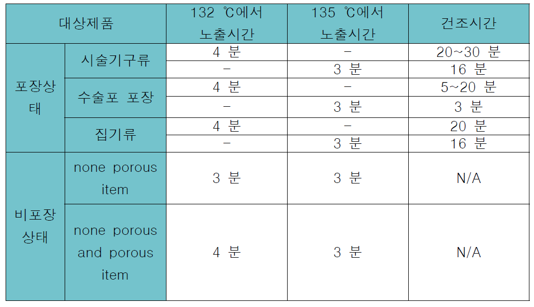 Pre vacuum 스팀멸균 방식의 작업 Cycle time