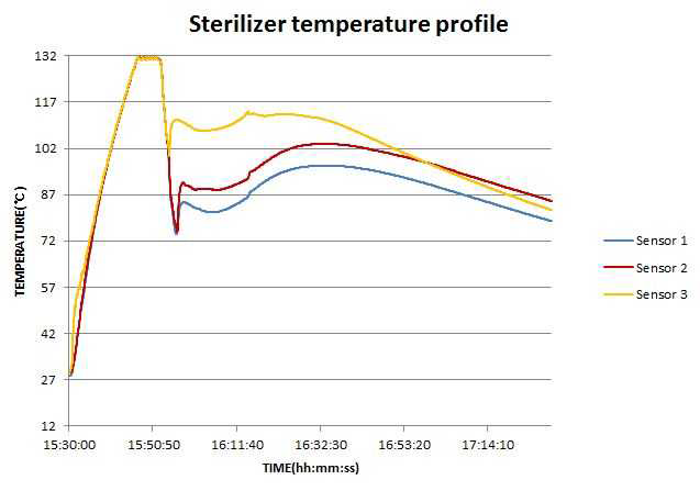 Chamber Temperature Profile(min&max)