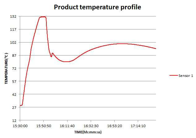 Product Temperature Profile(min&max)