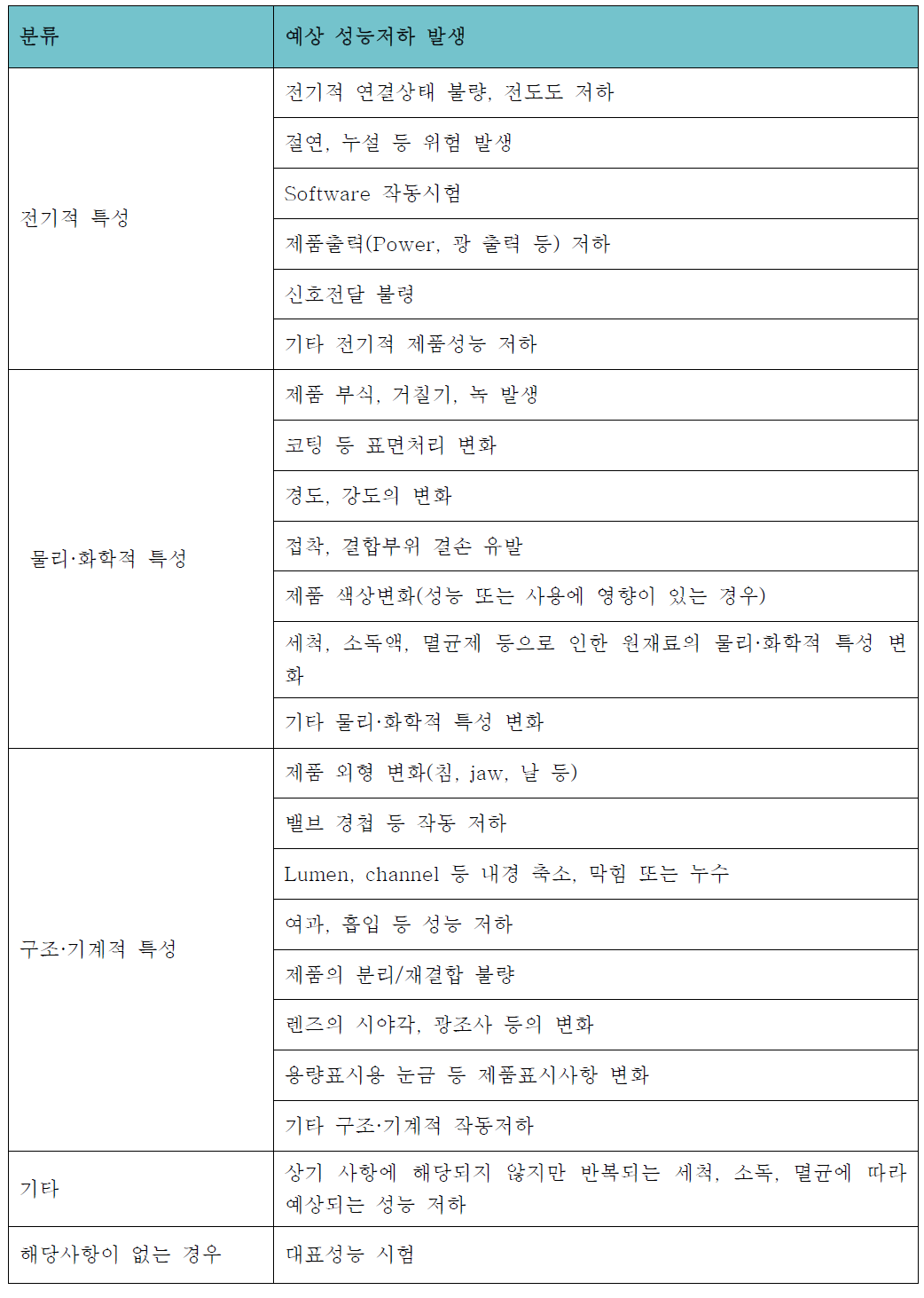 제품 특성별 예상되는 성능 저하 리스트