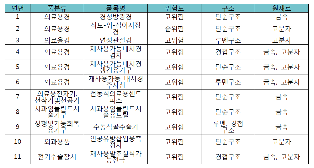 밸리데이션 시범평가 대상 품목