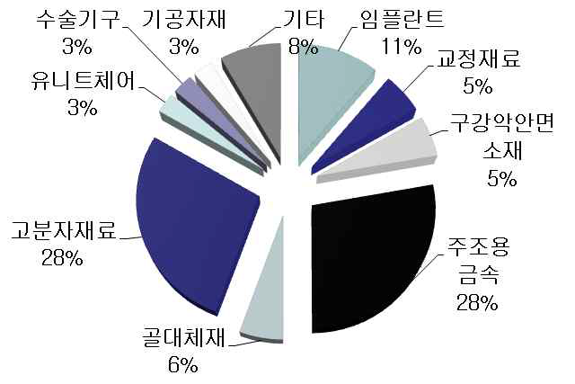 치과재료별 시장점유율 및 국내 임플란트 시장규모 및 성장성