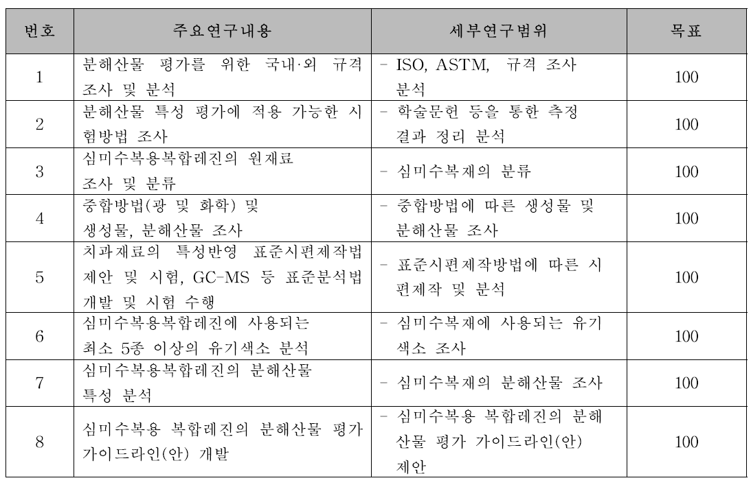 주요연구내용 및 목표 달성률