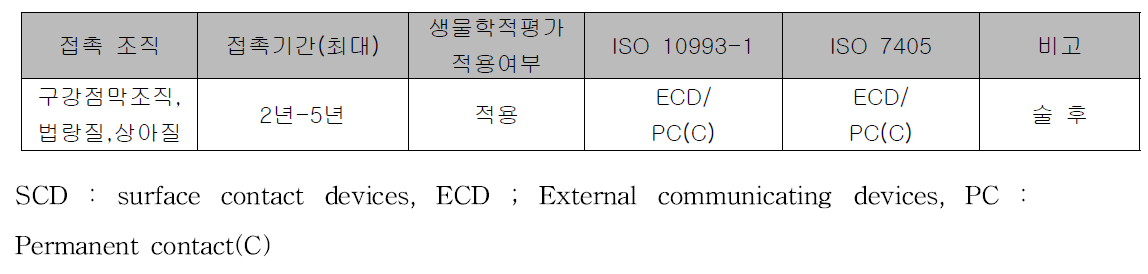 심미수복용 복합레진의 접촉부위 기간