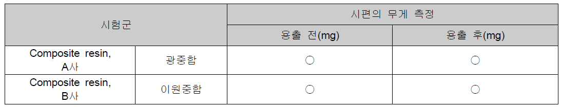 용출 전, 후의 레진시편의 무게 측정