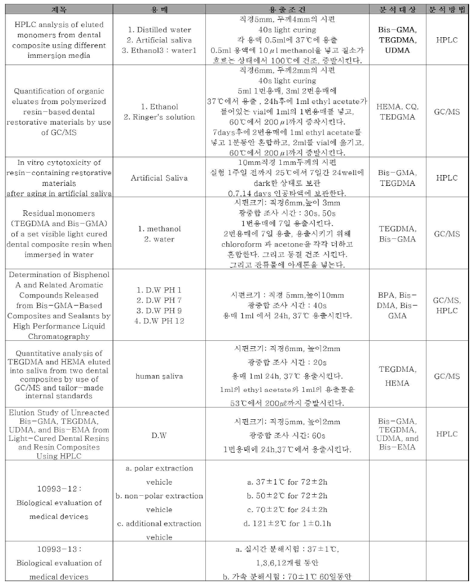 분해산물에 측정방법에 관한 국외 문헌 및 규격