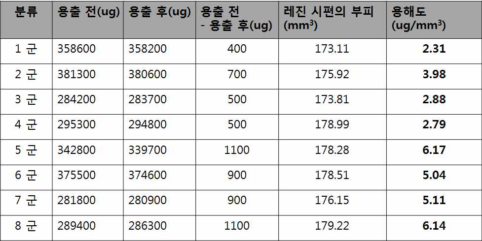 레진시편의 용해도