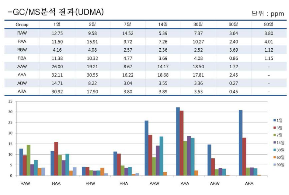 GC/MS를 이용한 분해산물 분석