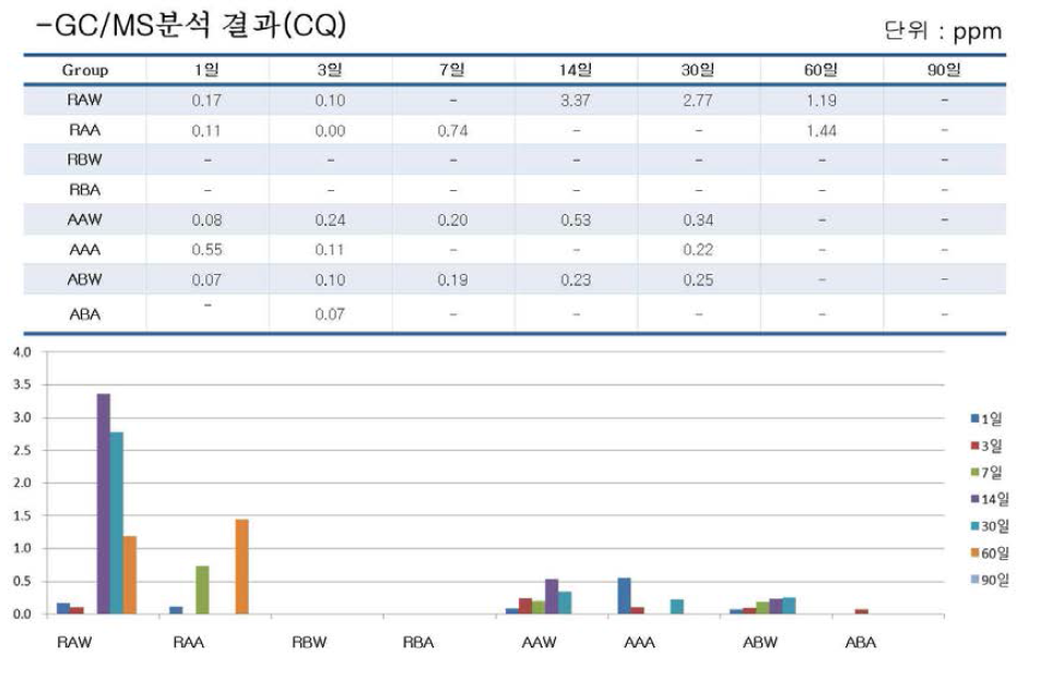 GC/MS를 이용한 분해산물 분석