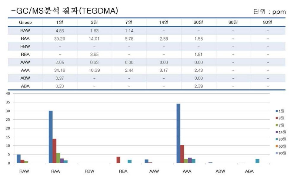 GC/MS를 이용한 분해산물 분석