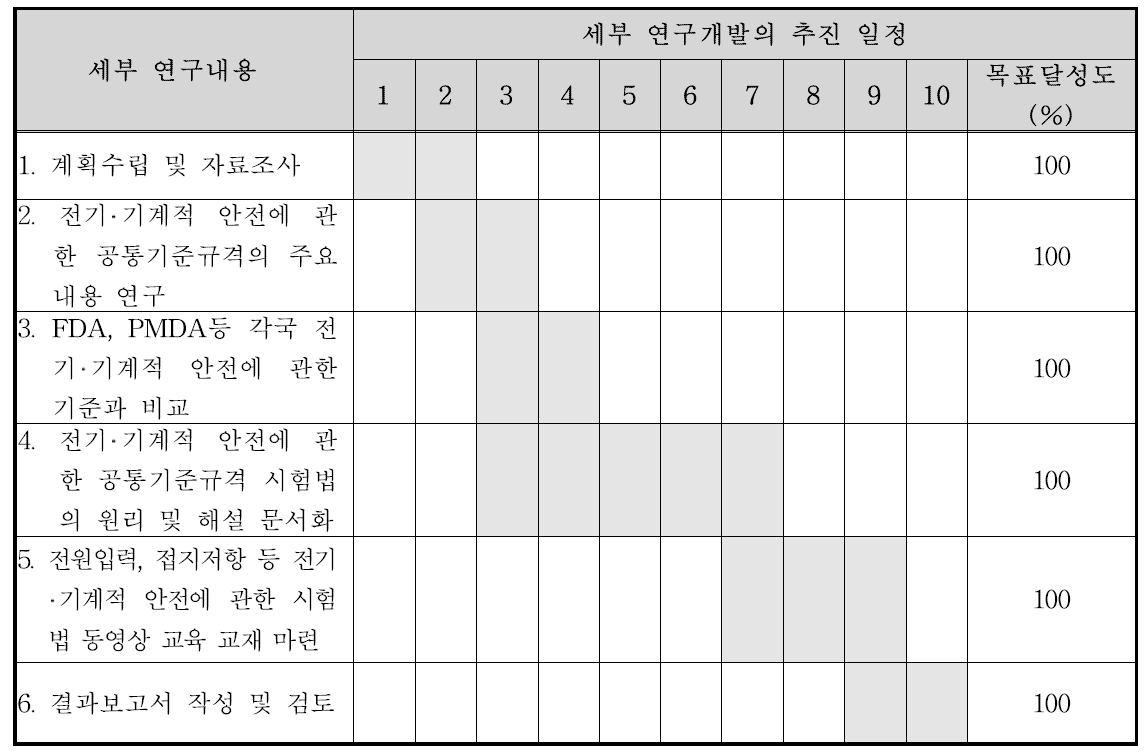 세부연구개발의 추진체계