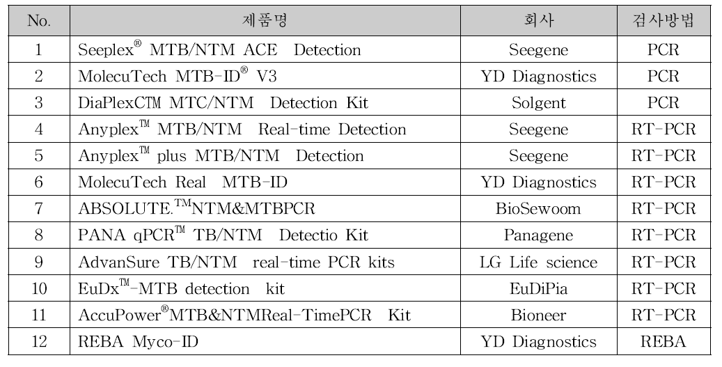 국내 결핵균 및 비결핵 항산균 체외진단용 시약 현황