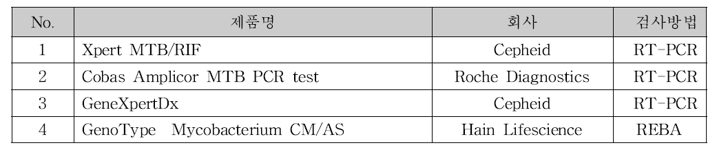 국외 결핵균 및 비결핵 항산균 체외진단용 시약 현황