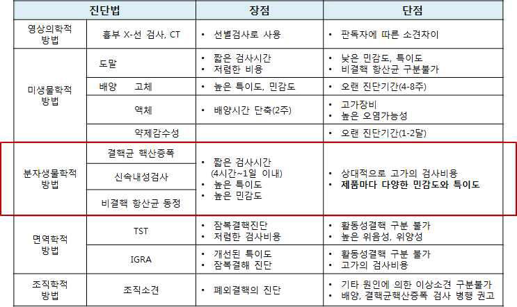 결핵 및 비결핵 항산균의 검사법 현황