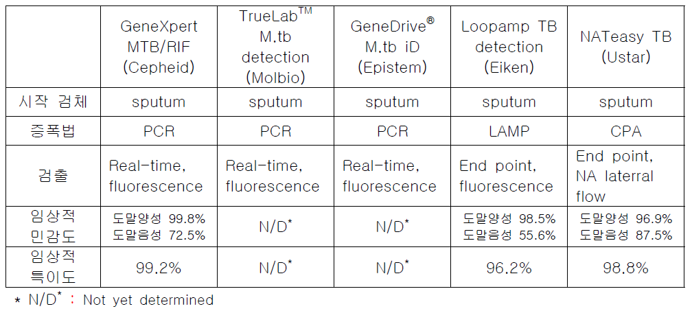 현장진단(POC)기술의 결핵진단법