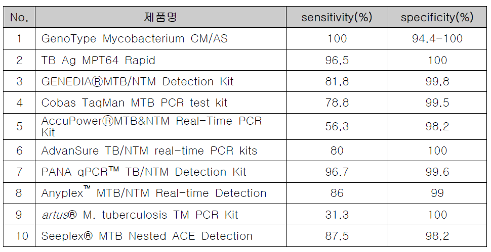 현재 개발되어 있는 결핵균 및 비결핵 항산균 진단시약의 임상적 민감도 및 특이도