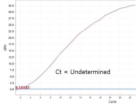 초기 농도가 높아 Ct value 측정 실패한 경우