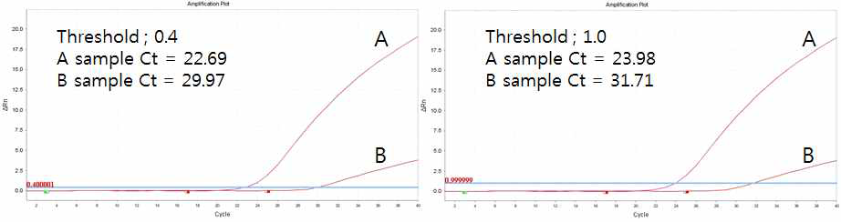 동일 증폭곡선에서 threshold 변화에 따른 Ct value의 변화