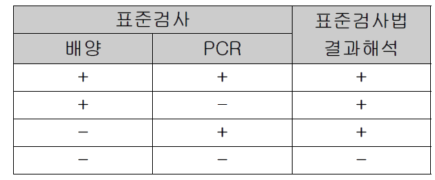 표준검사법의 결과해석