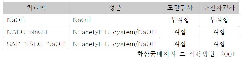 객담 전처리 시약에 따른 후속검사의 적합성