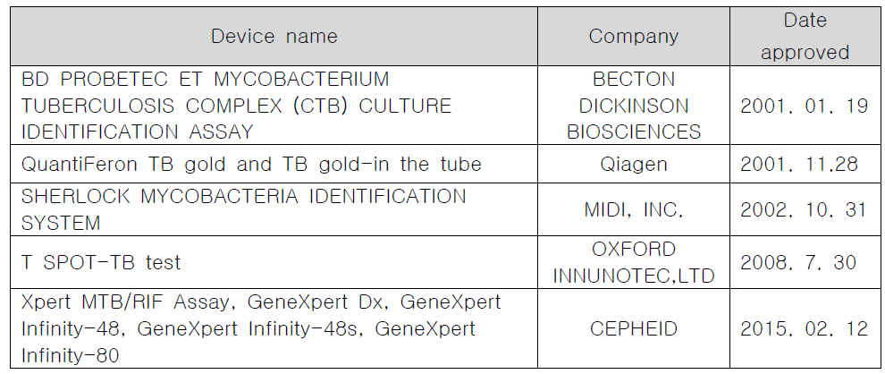 FDA 승인허가되어 판매되고 있는 결핵 진단시약