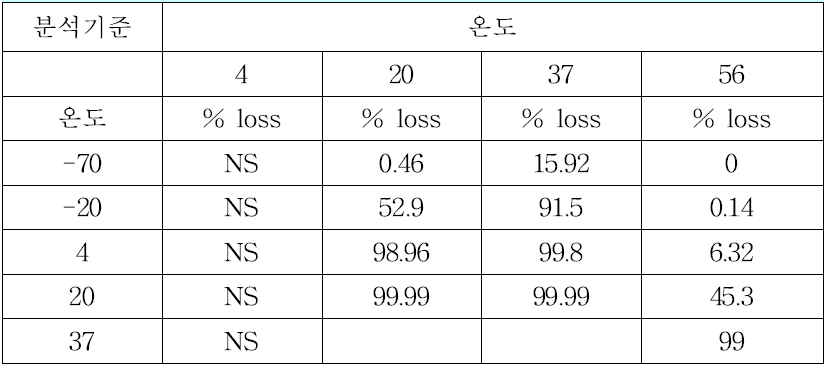 로타바이러스 유전자(RNA) ADT 결과: 실험온도에 따른 % loss값