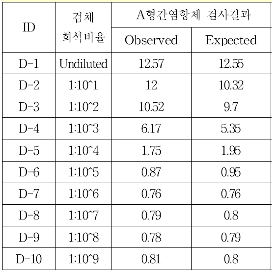 A형간염항체 양성(S/C값 12.57) 검체의 계대희석 직선성 검증