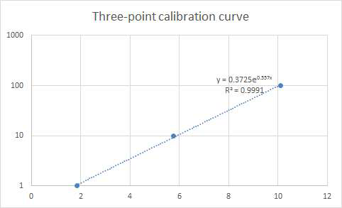 A형간염항체 양성(S/C값 12.57) 검체의 102∼104 희석 구간을 이용한 three-point calibration curve