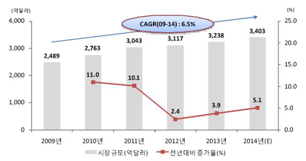 세계 의료기기시장 규모