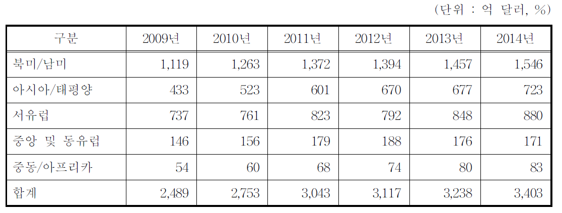 의료기기 지역별 시장규모(2009∼2014)