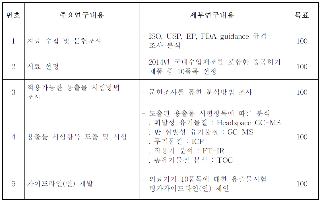 연구개발내용