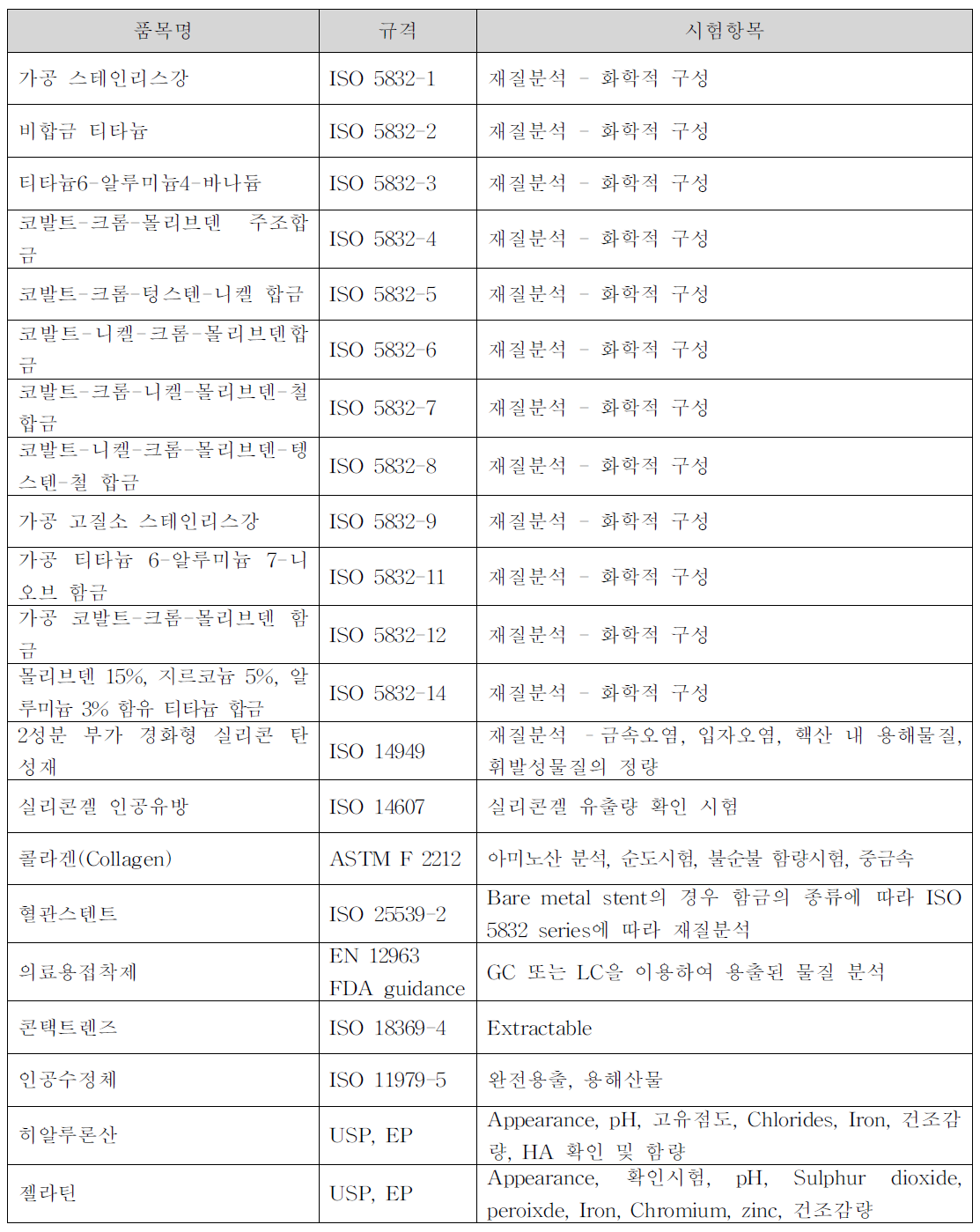 품목에 따른 시험항목