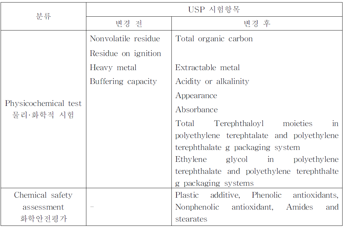 플라스틱제용기에 대한 USP 시험항목 변경사항