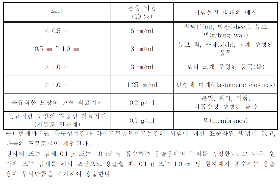 표준 표면적과 용출액의 부피