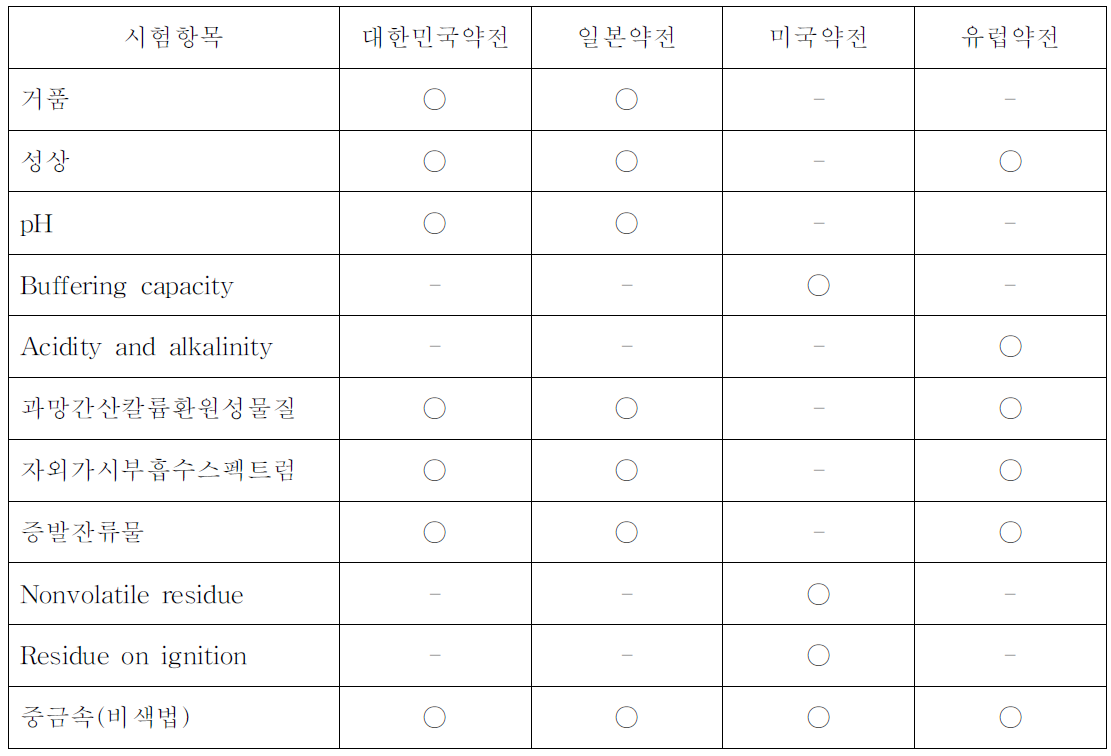 국가별 시험항목 현황