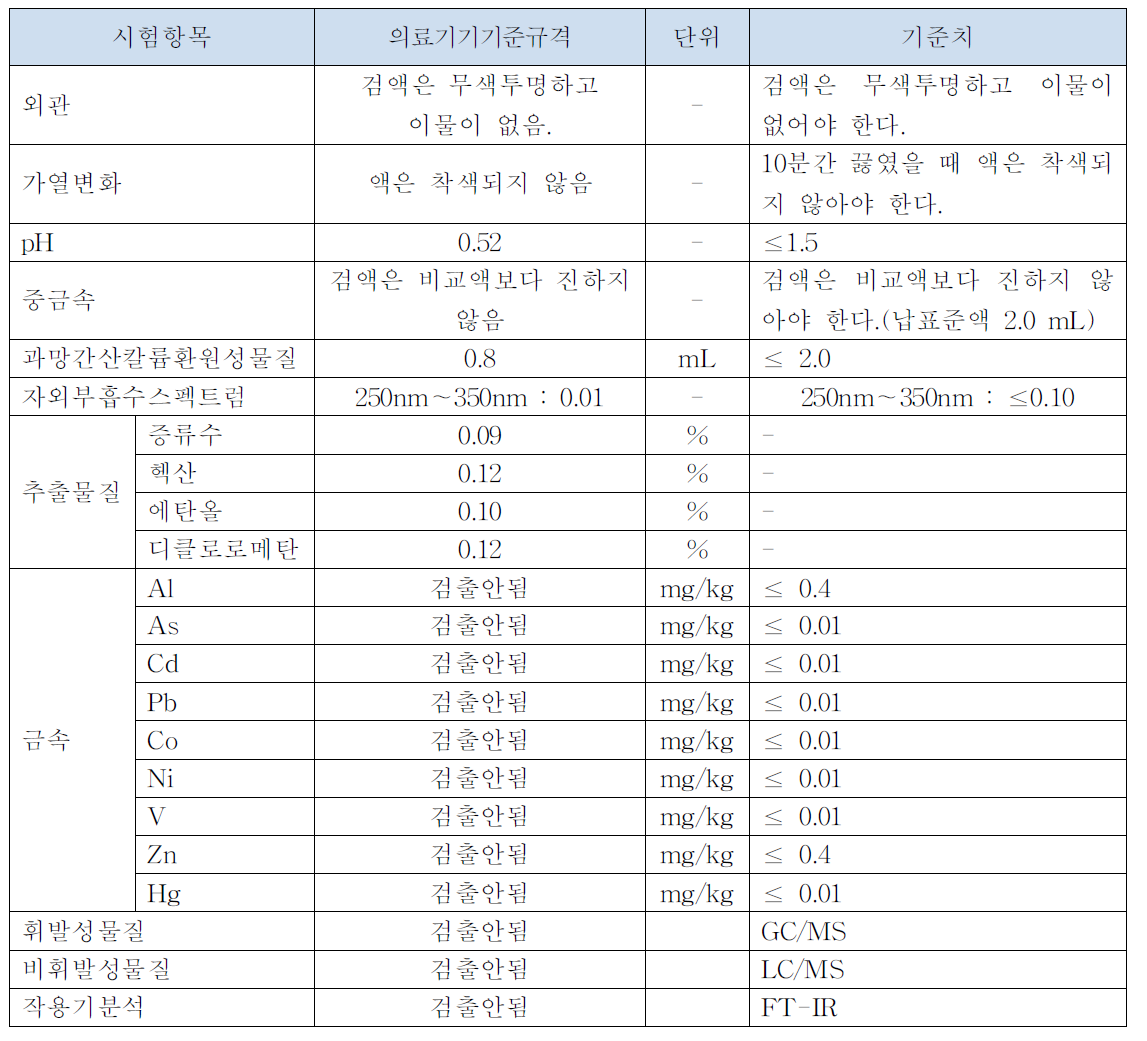 소프트콘택트렌즈 용출물시험결과