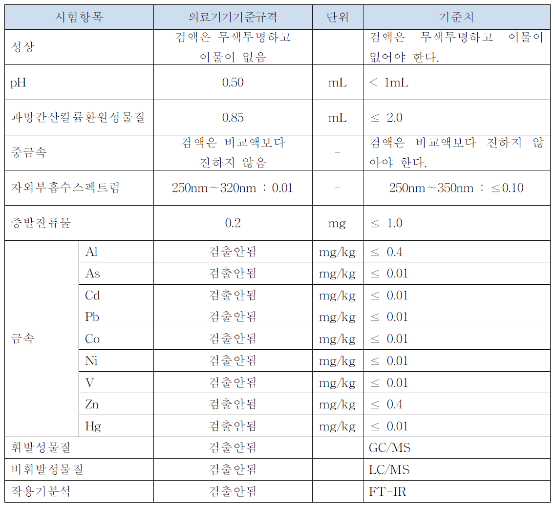 풍선확장식혈관성형술용카테터 용출물시험결과