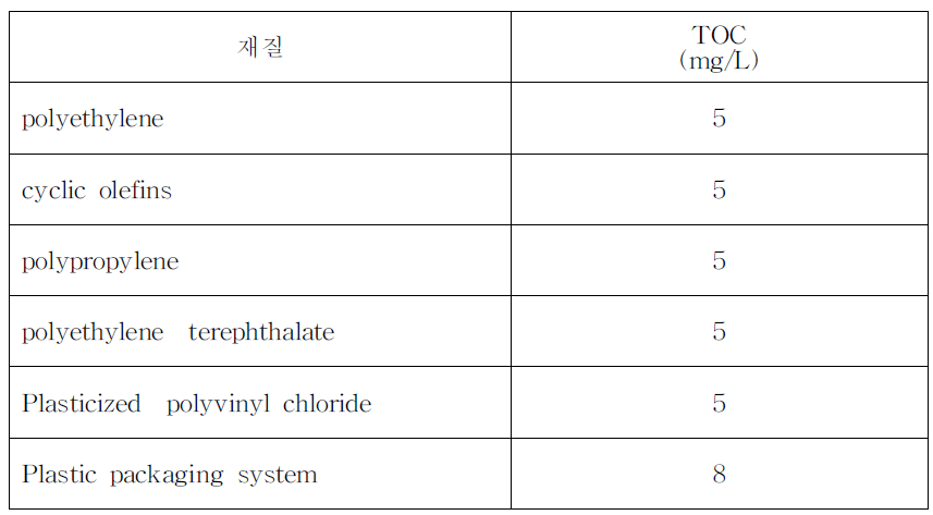 미국약전 총유기탄소 기준치