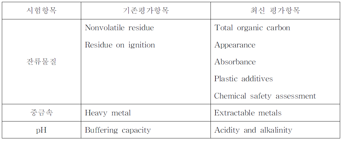 미국약전 용출물시험 비교