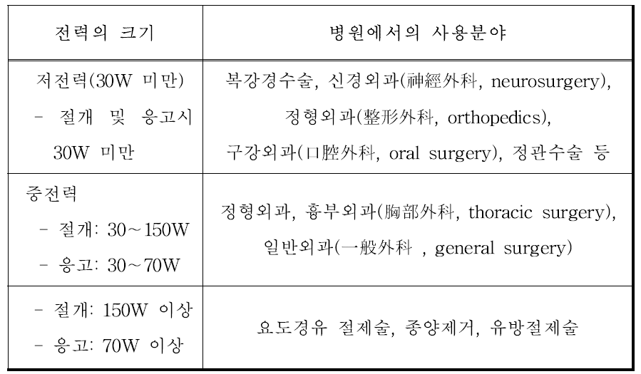 사용분야에 따른 전력의 크기