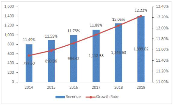 세계 의료용 전극 시장 2014-2019