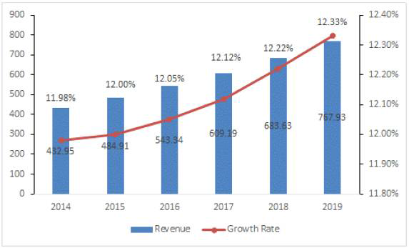 세계 진단용 전극 시장 2014-2019