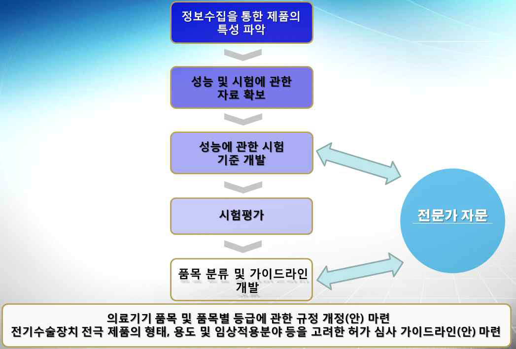 총 연구개발 추진단계