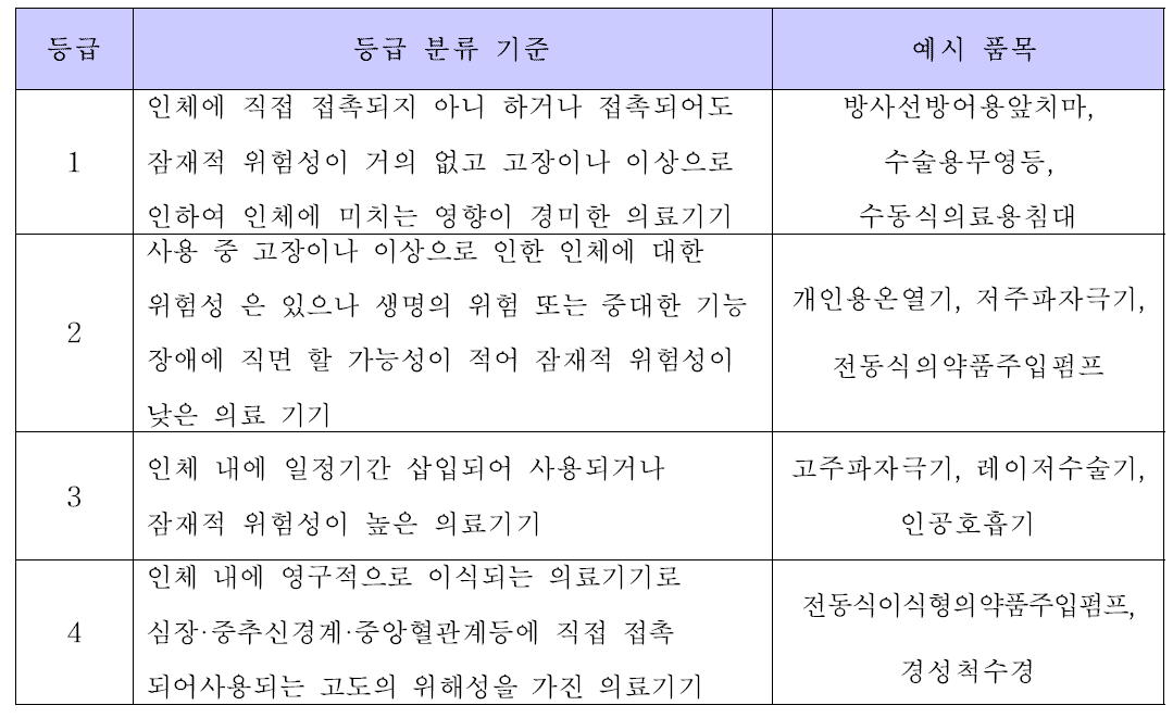 국내 의료기기의 등급 분류