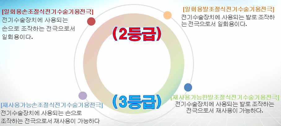 전기수술기용전극의 국내 품목 및 등급 분류