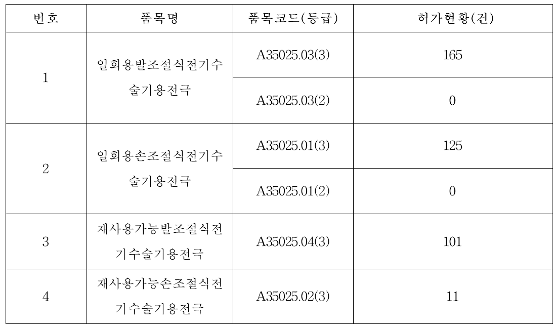 전기수술기용 전극 품목명별 허가 현황(2016.02.15. 기준)